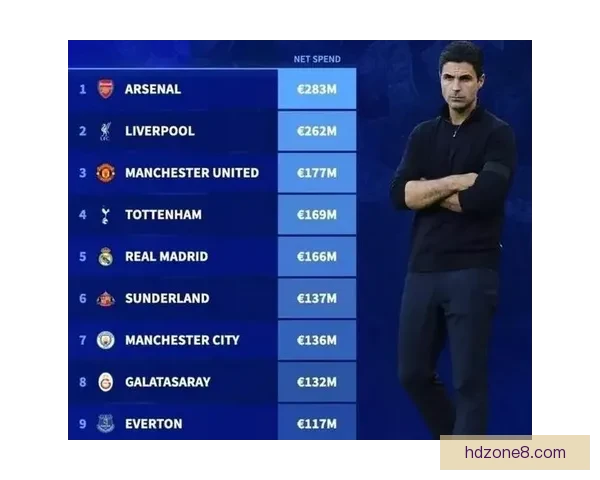 25年夏窗转会净投入盘点曼联2点3亿欧登顶第一豪门引热议榜单